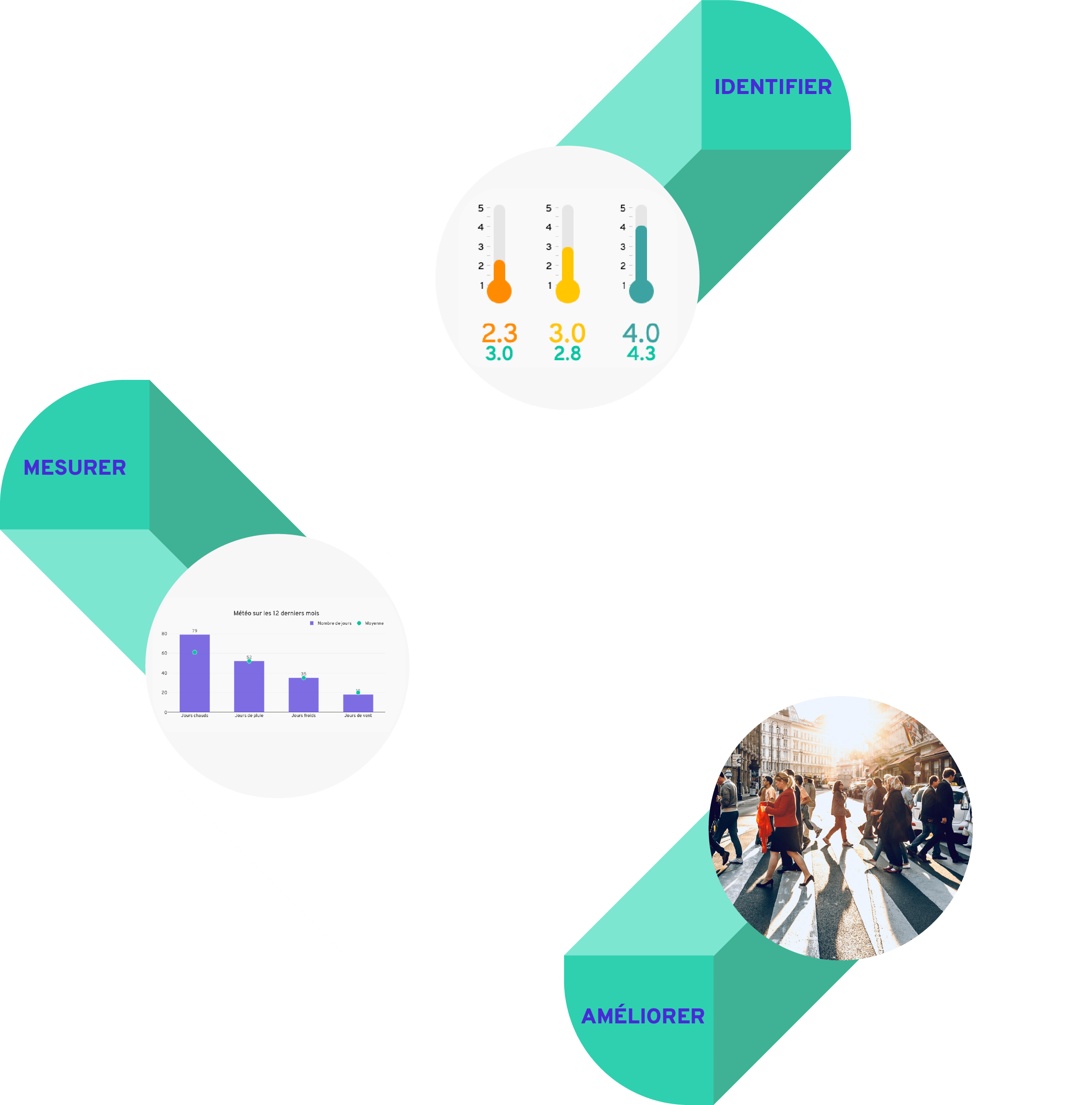 Identifiet, mesurer, et améliorer l'attractivité de votre territoire