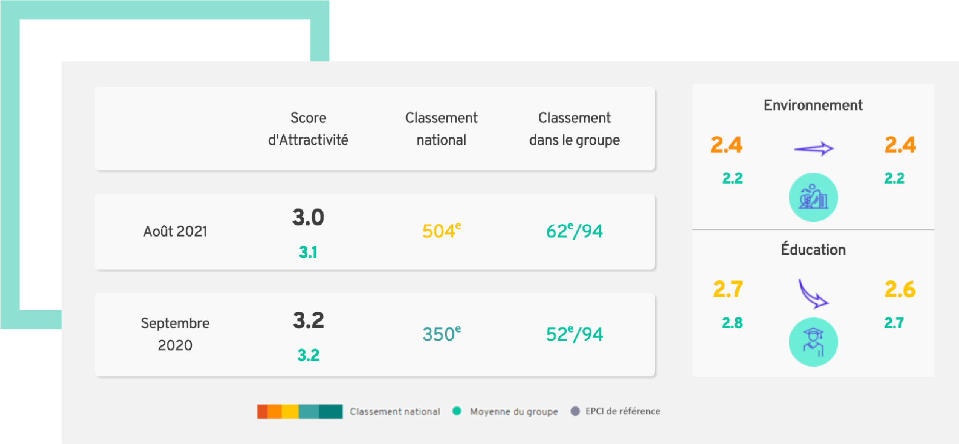 évolution et comparaison des indicateurs à l'échelle nationale